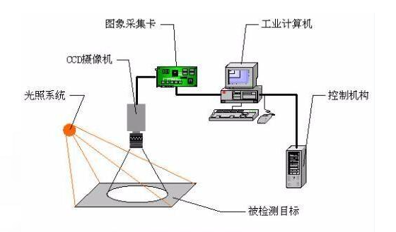 CCD機(jī)器視覺(jué)檢測(cè)定位系統(tǒng).png